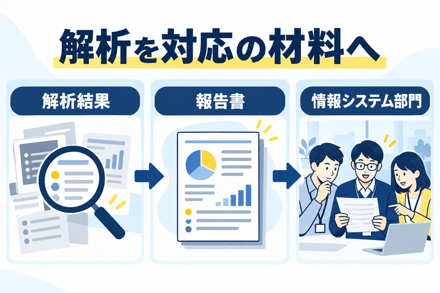 解析結果を報告書にまとめ情報システム部門へ届ける関係