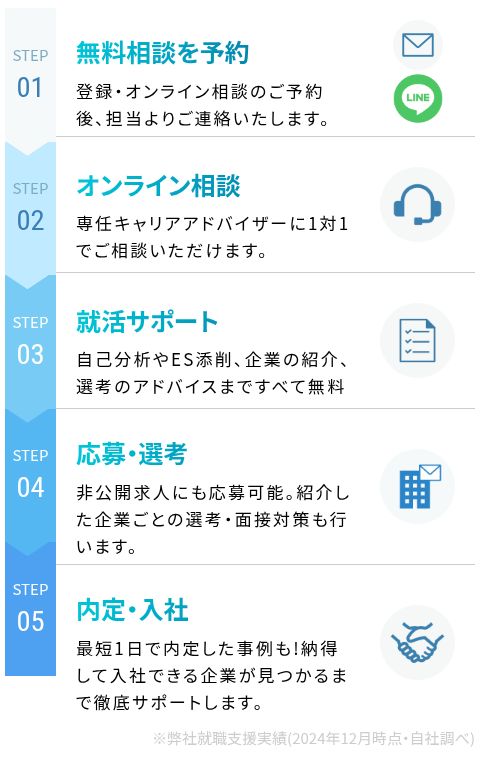 キャリセン就活公式の相談から入社までの5段階