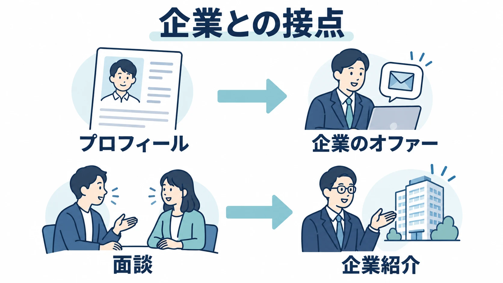 プロフィールを通じた企業からのオファーと、面談を通じた企業紹介の二つの接点