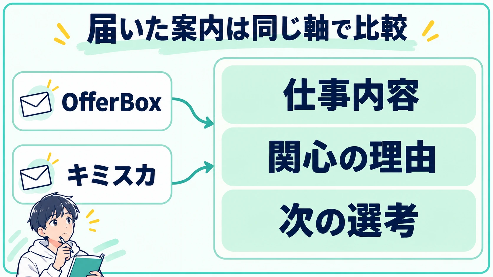 両サービスで届いた案内を仕事内容、関心の理由、次の選考で比較