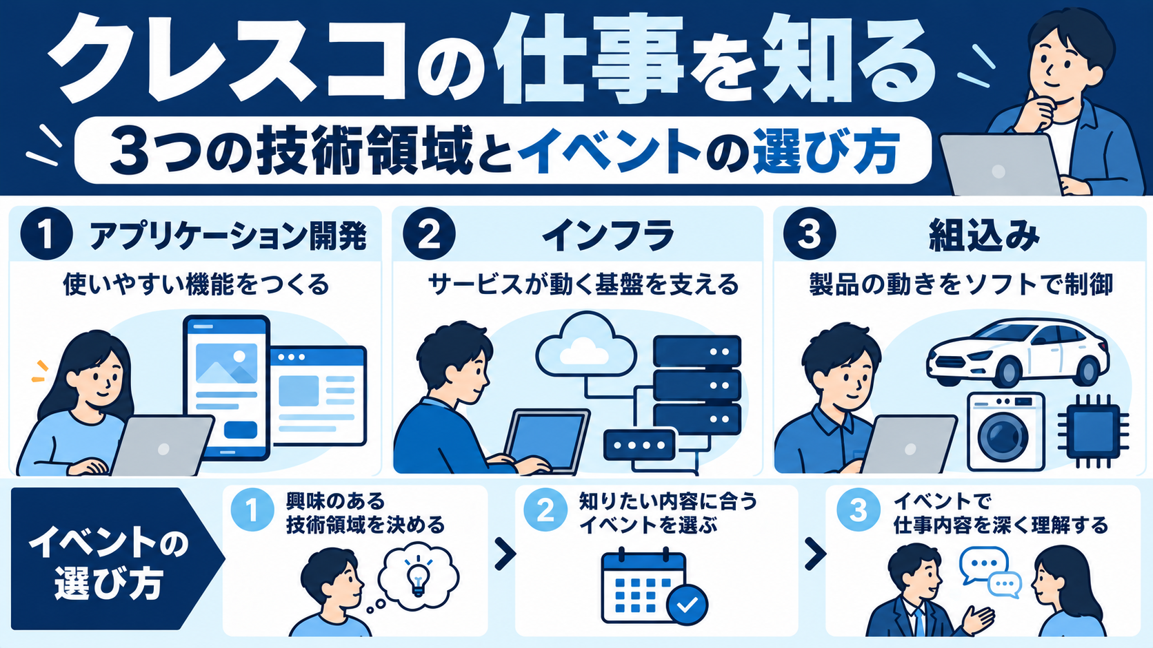 クレスコの仕事を知る｜3つの技術領域とイベントの選び方