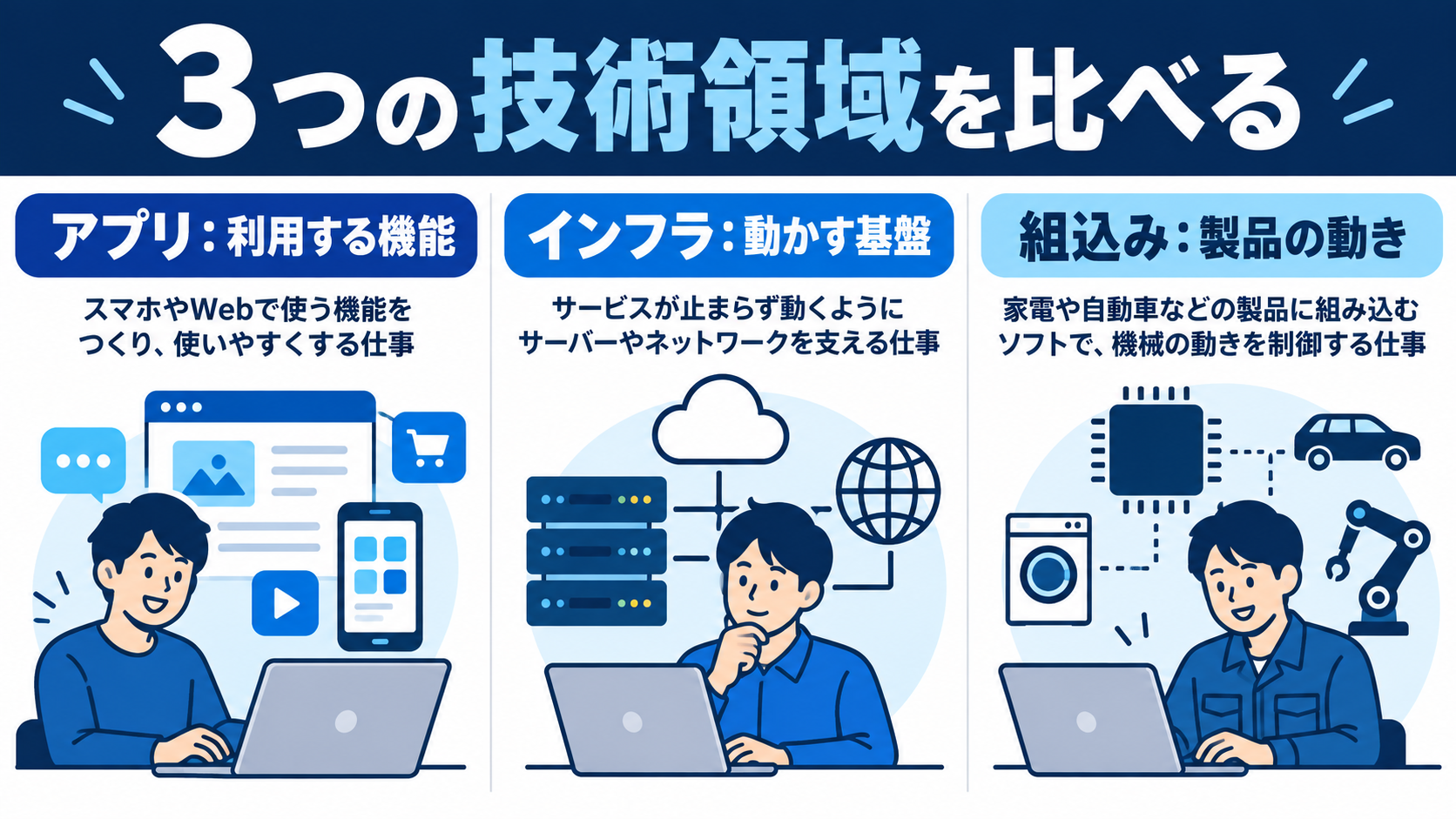 クレスコのアプリケーション・インフラ・組込みが扱う対象の違い