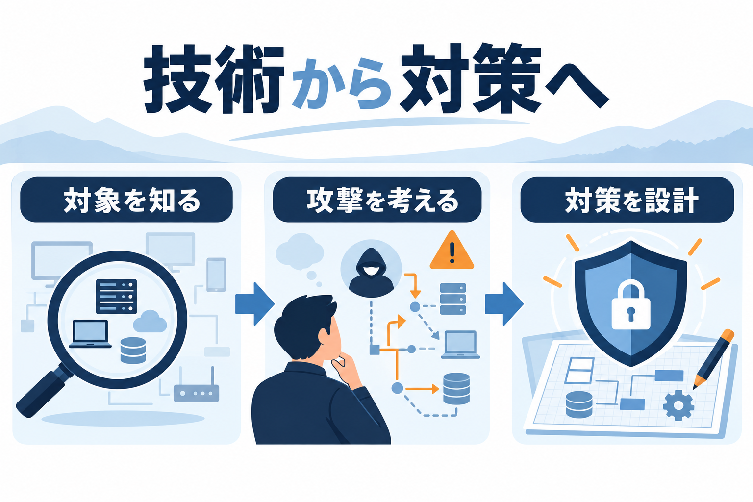 守る対象を知り、攻撃を考え、対策を設計する関係