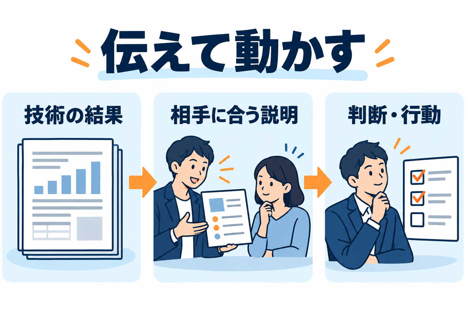 技術の結果を相手に合う説明に変え、判断と行動につなぐ