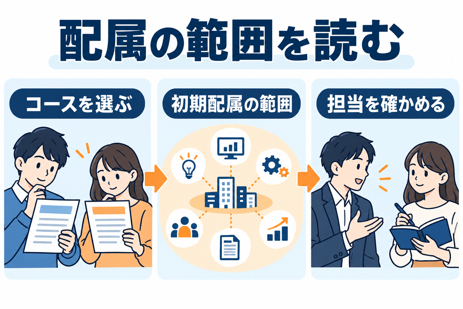 コース選択、初期配属の範囲、具体的な担当の確認を分ける