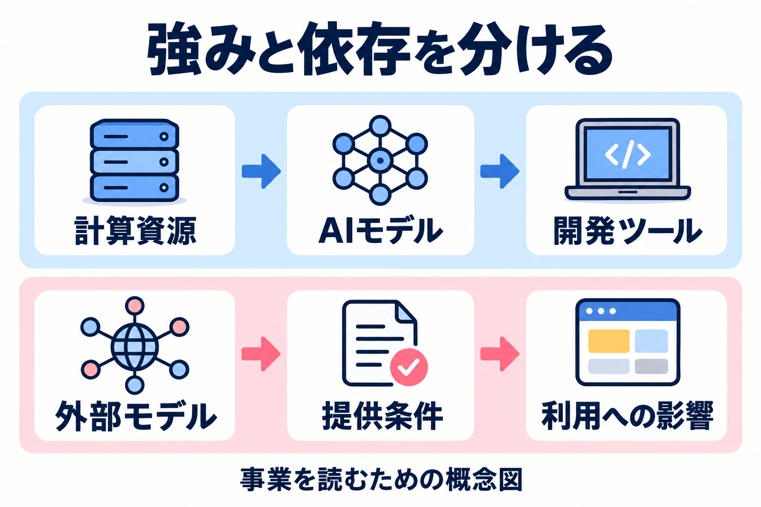 計算資源、AIモデル、開発ツールと、外部モデルの提供条件を分ける概念図