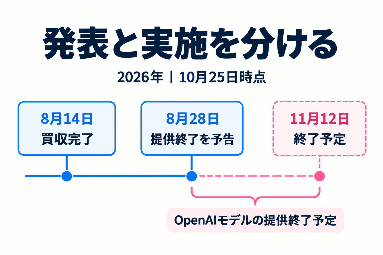 2026年の買収完了とOpenAIモデル提供終了予定を分けた時系列