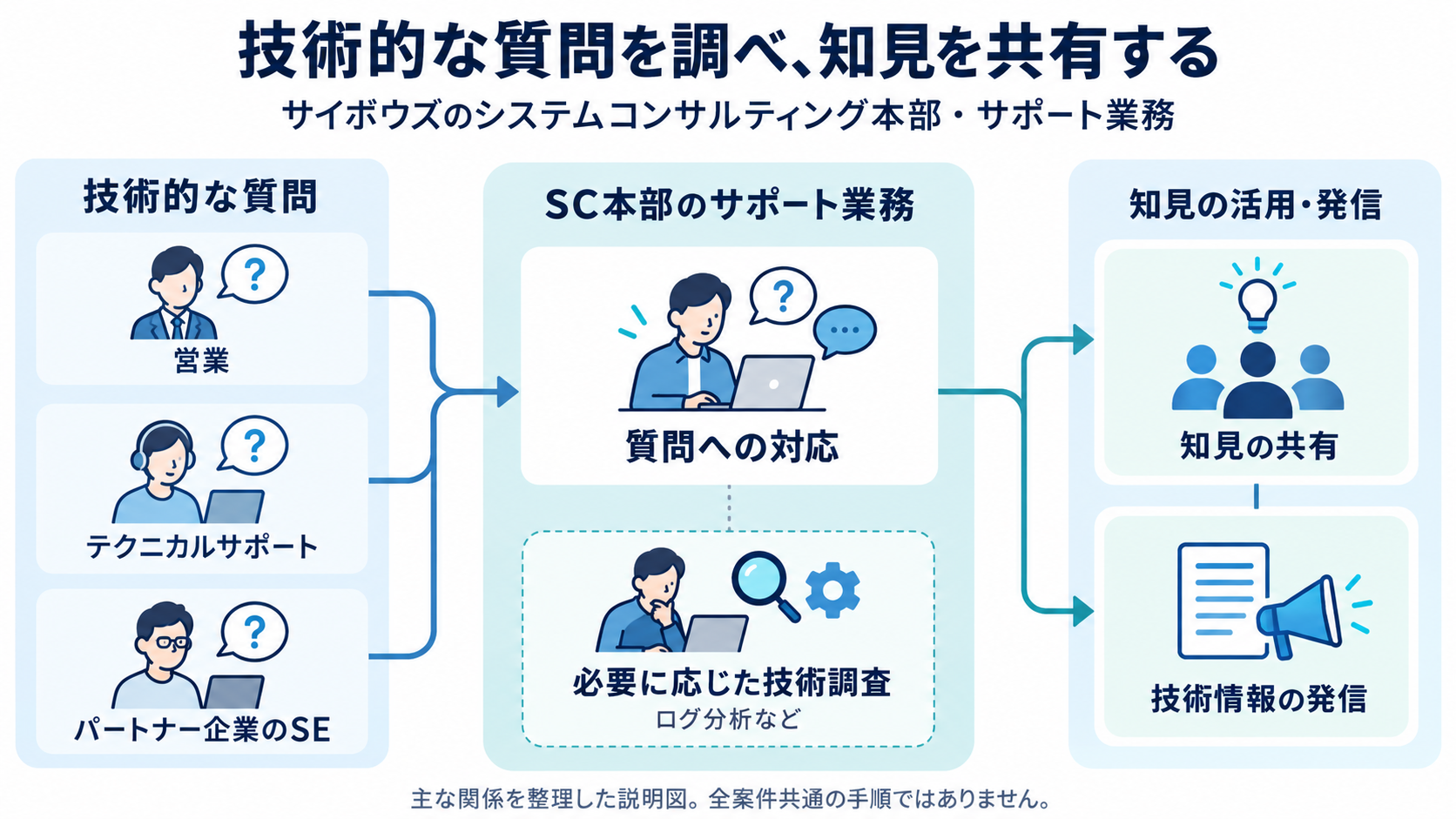 営業・テクニカルサポート・パートナー企業のSEからの質問に、SC本部のサポート業務が対応し、必要に応じて技術調査を行い知見を共有する関係図