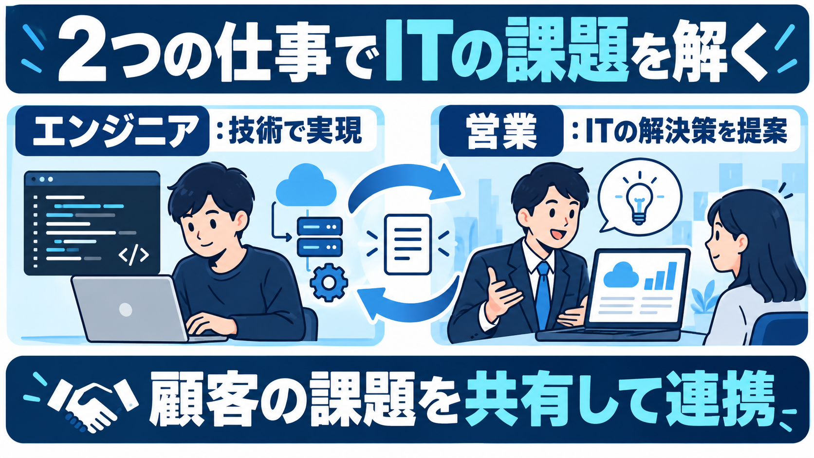 エンジニアとソリューション営業が顧客の課題を共有して連携する関係