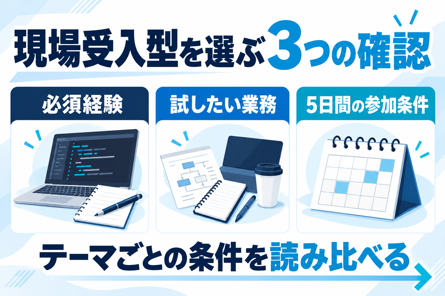 必須経験、試したい業務、5日間の参加条件の3点を確認する編集図
