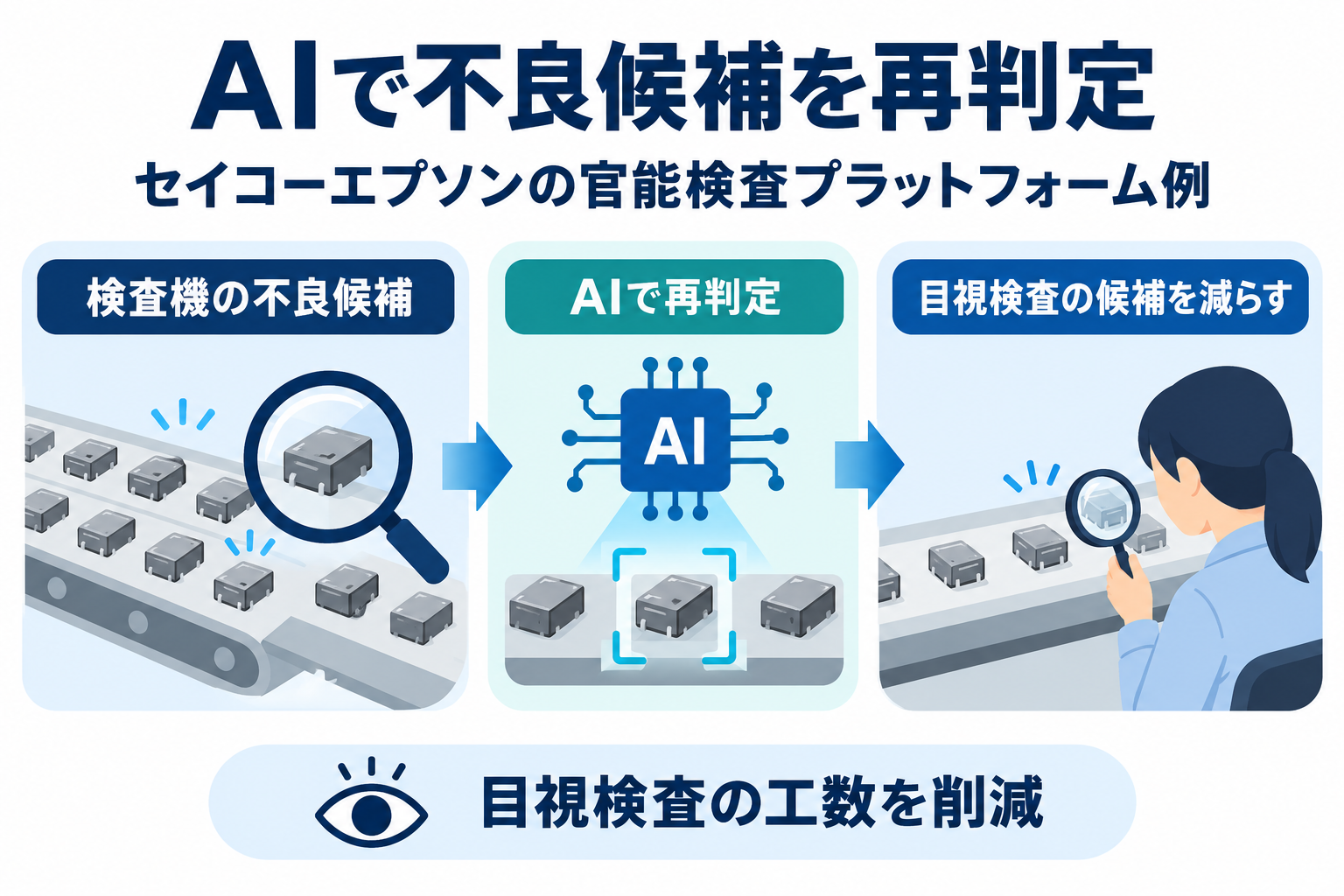 検査機の不良候補をAIが再判定し目視検査の候補を減らす例