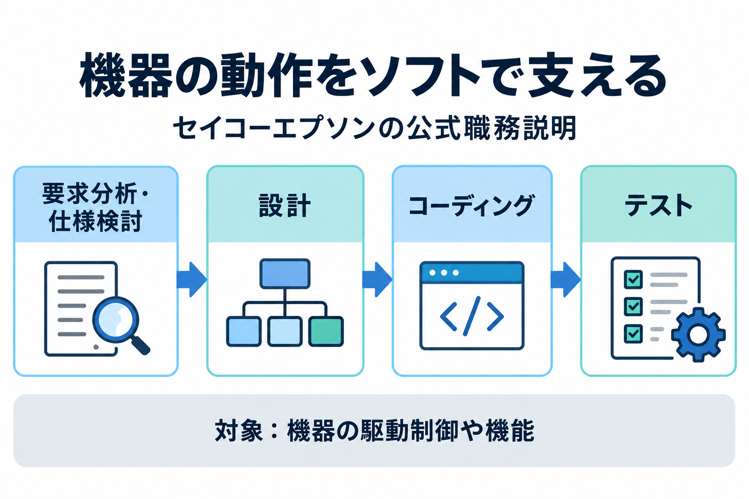 機器の動作を実現するソフト設計の要求分析からテストまで