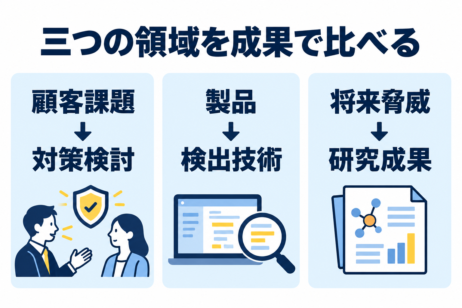 顧客課題には対策検討、製品には検出技術、将来脅威には研究成果を届ける三領域の比較