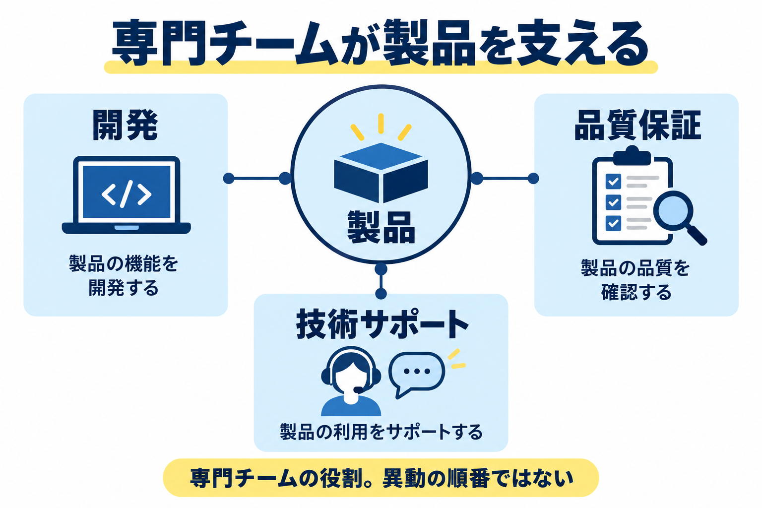 製品を開発・品質保証・技術サポートの三つの専門チームが支える関係