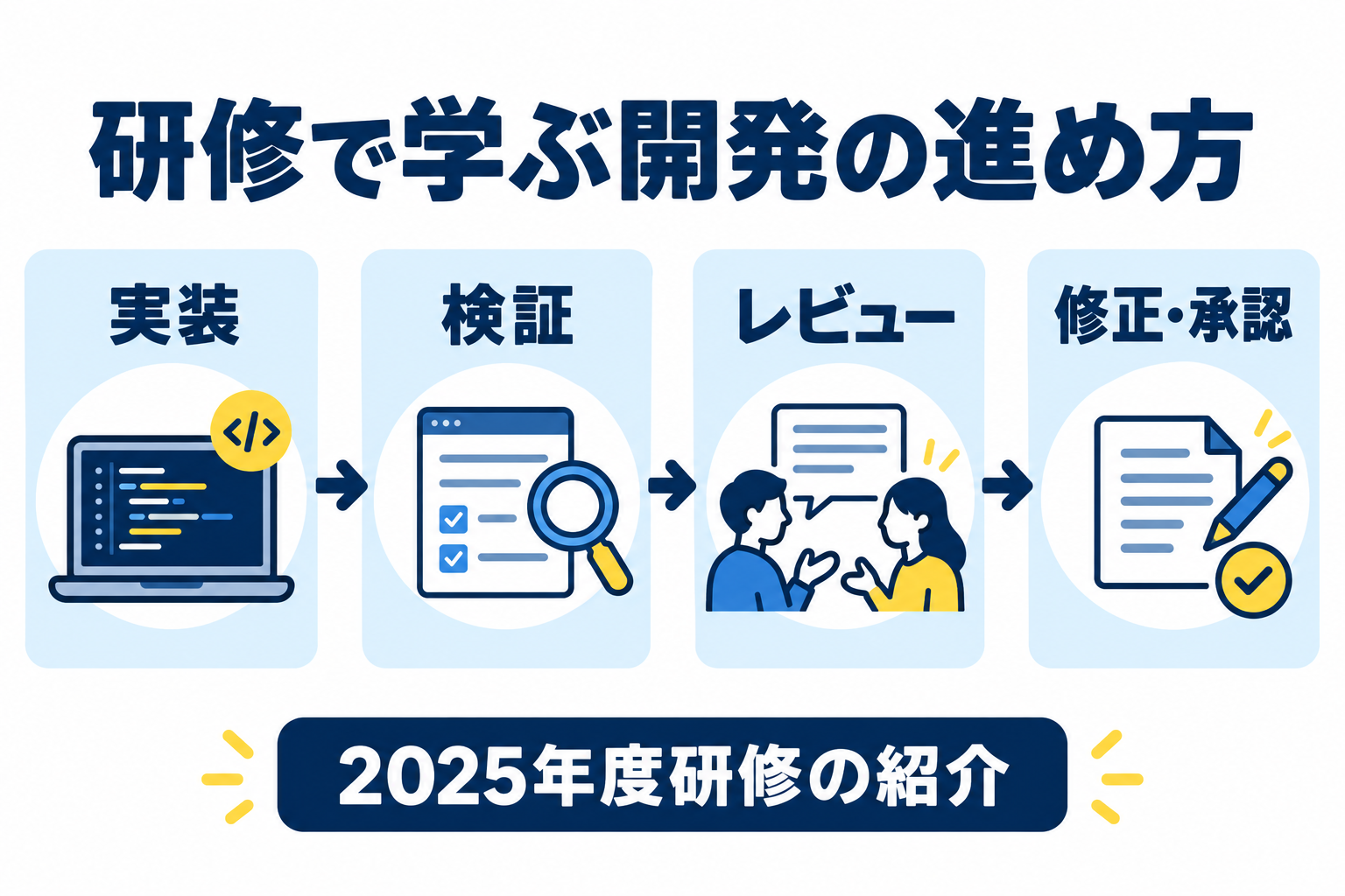 2025年度研修で紹介された、実装・検証・レビュー・修正承認の流れ