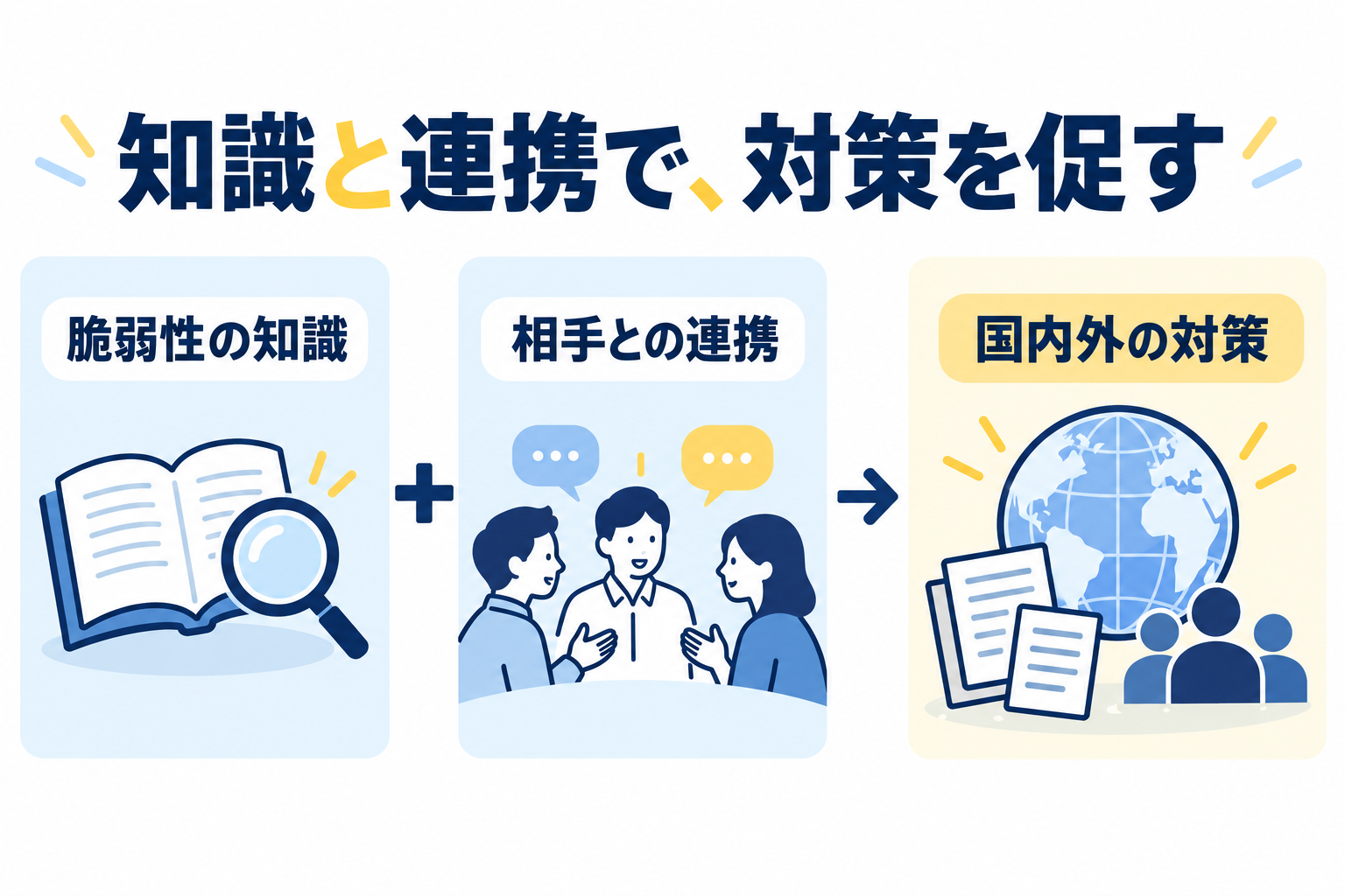 脆弱性の知識と相手との連携を組み合わせ、国内外の対策を促す概念図