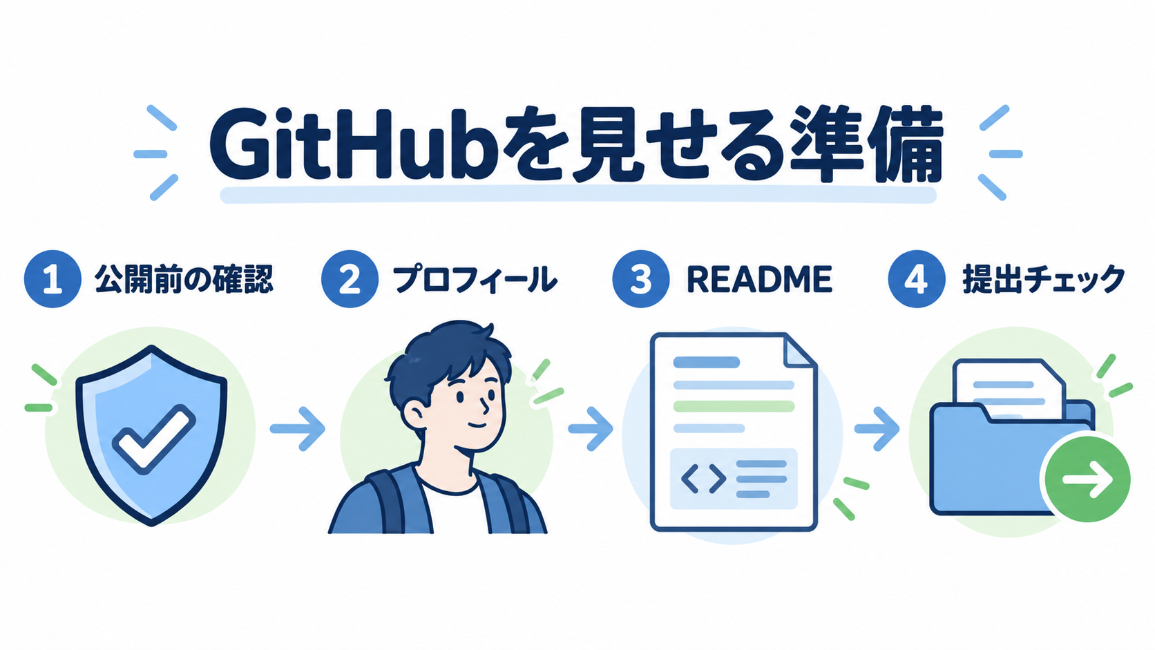 GitHubを就活で見せる準備｜README・公開設定・提出の手順