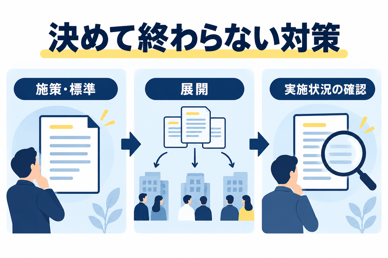 施策と標準を整え、展開後に実施状況を確認する役割の整理