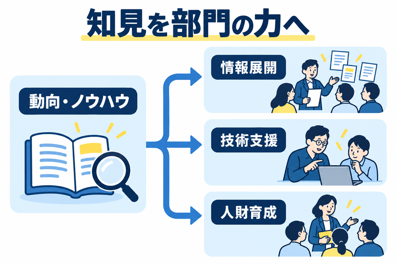 動向やノウハウを情報展開、技術支援、人財育成へつなぐ概念図