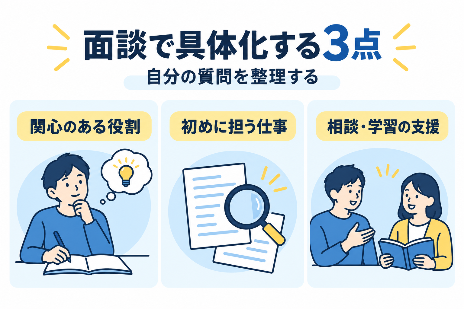 関心のある役割、初めに担う仕事、相談と学習の支援を整理する面談準備