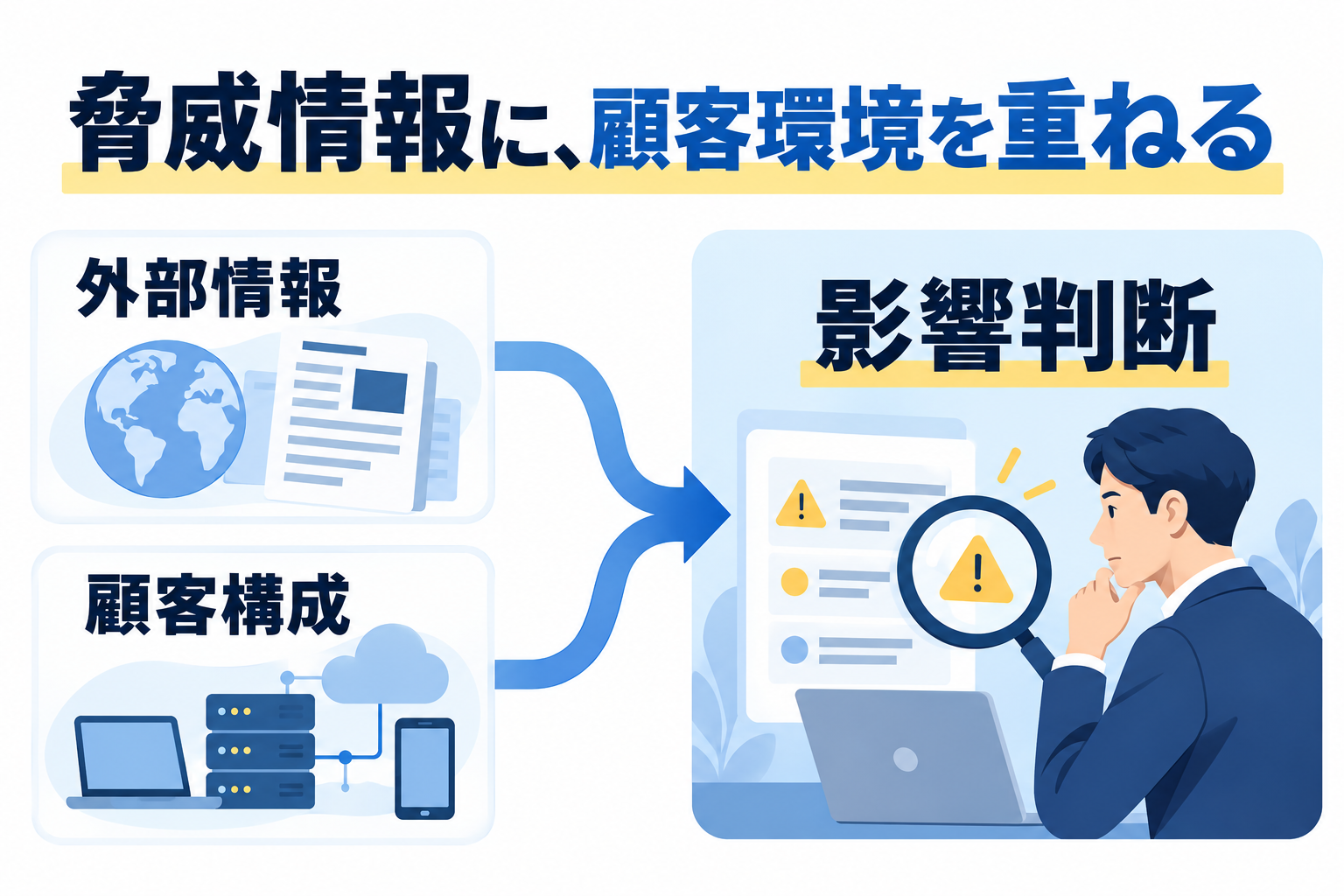 脅威情報と顧客の構成情報を重ねて影響を判断する概念図