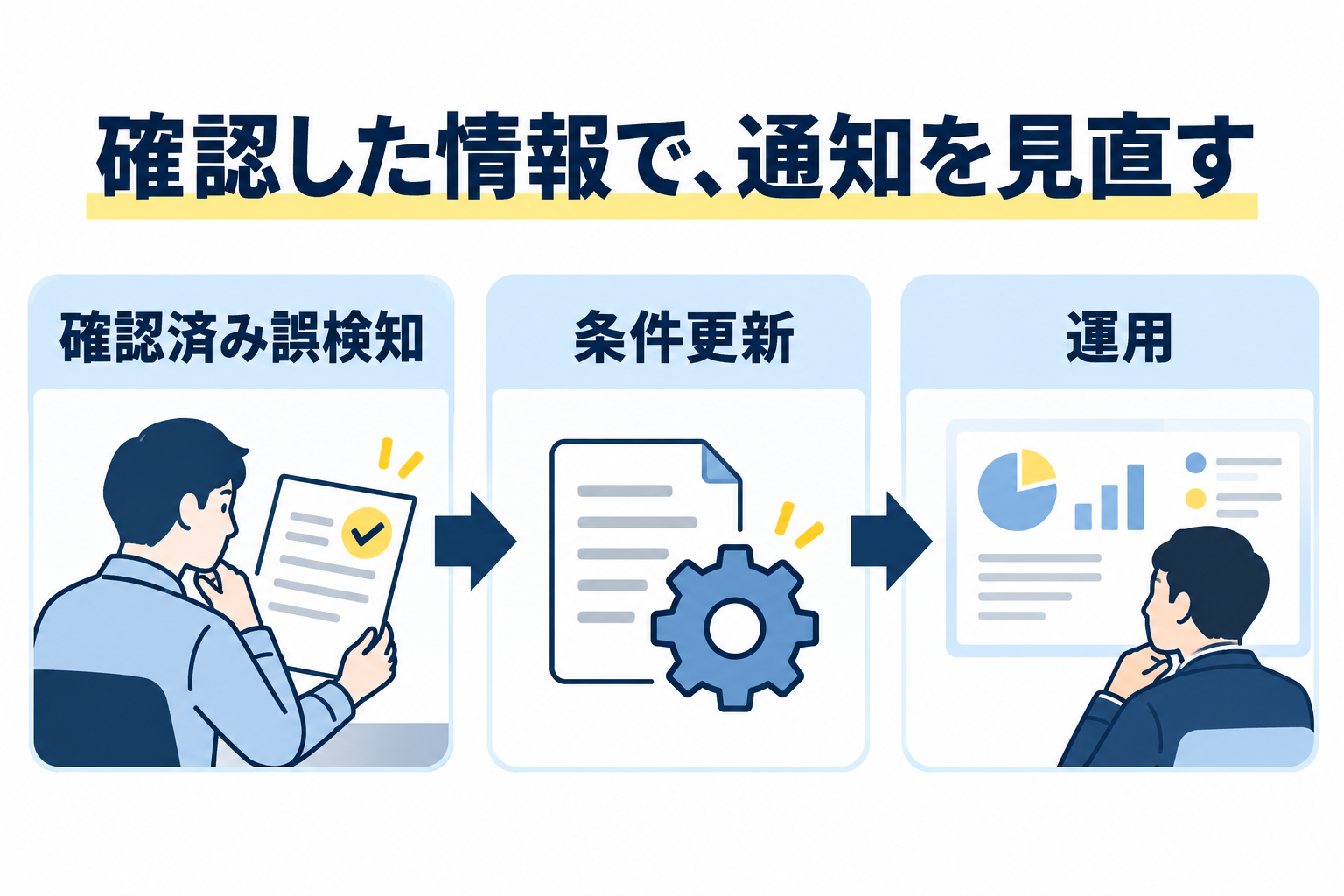 確認済みの誤検知情報を使い通知条件を見直す概念図