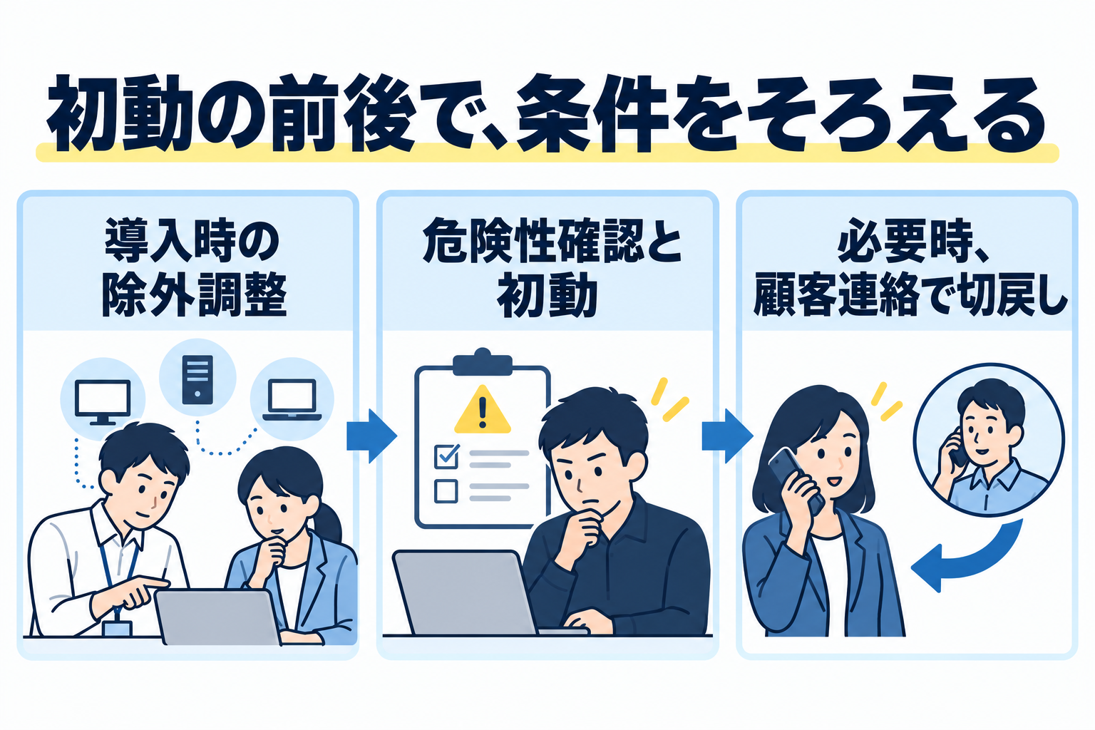 導入時の除外調整から危険性確認と初動、必要時の顧客連絡による切戻しまでの関係