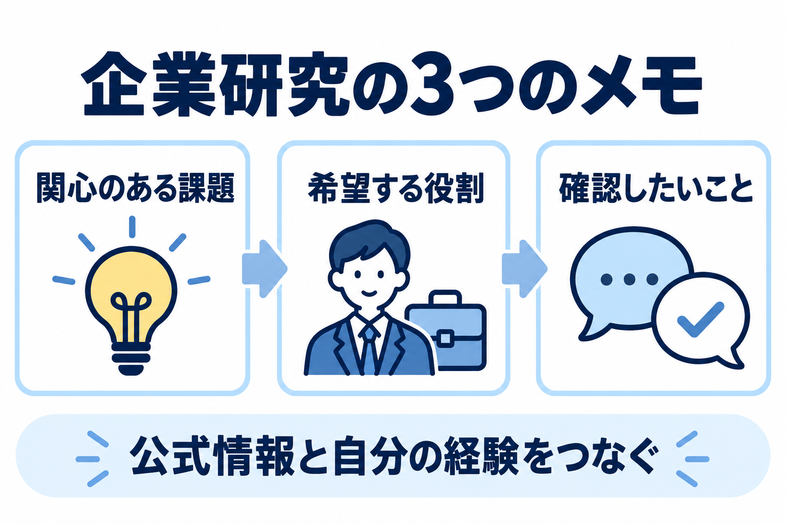 企業研究メモの3項目:関心のある課題、希望する役割、確認したいこと