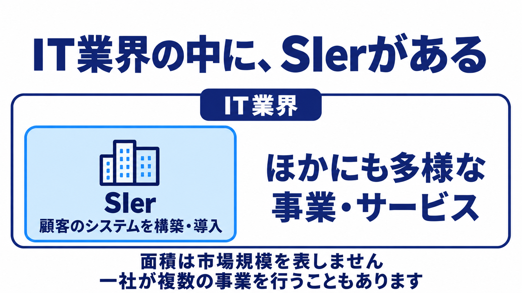 IT業界の中で、顧客のシステム構築・導入を担うSIerを示す概念図