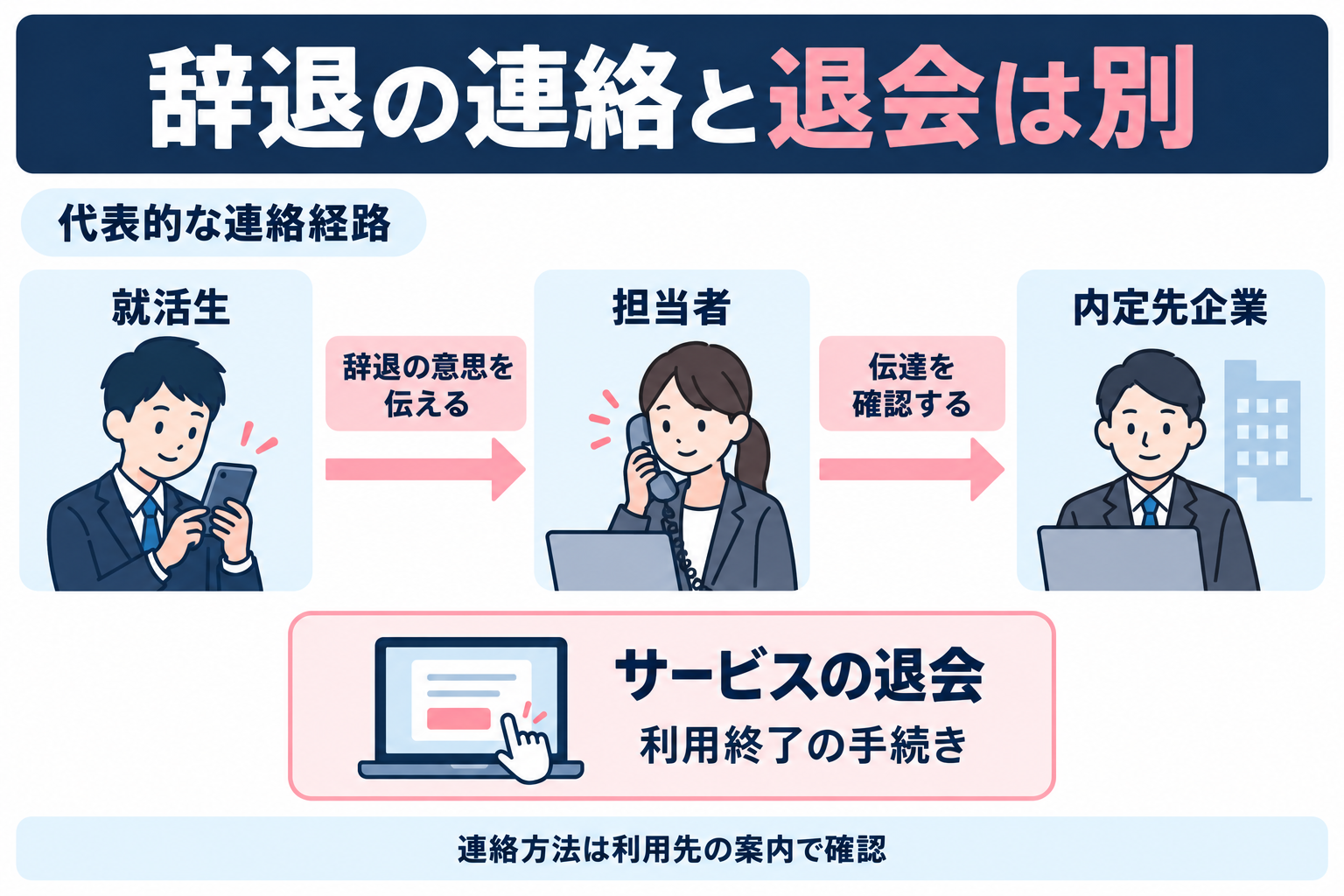 担当者を通す代表的な内定辞退の連絡経路と、サービスの退会を別枠で示す編集図