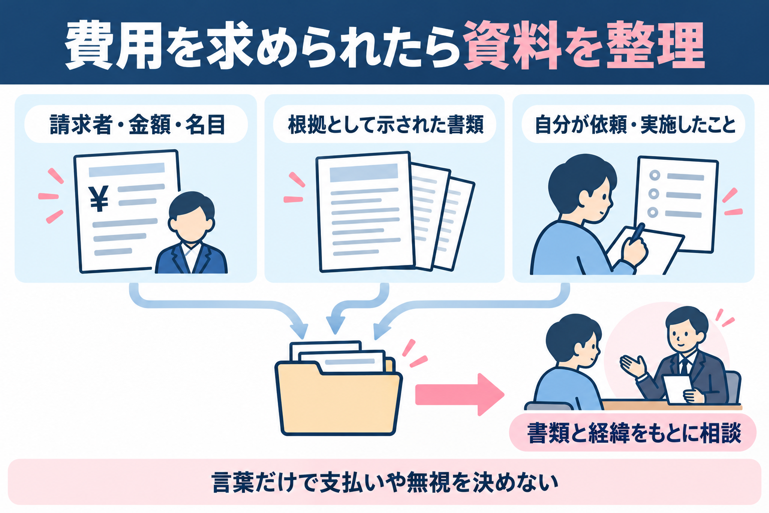 請求者・金額・名目、根拠書類、本人が依頼や実施をした内容を整理して相談する編集図