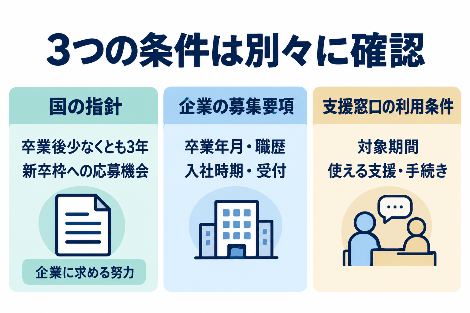 国の応募機会に関する指針、企業の募集条件、支援窓口の利用条件を分ける図