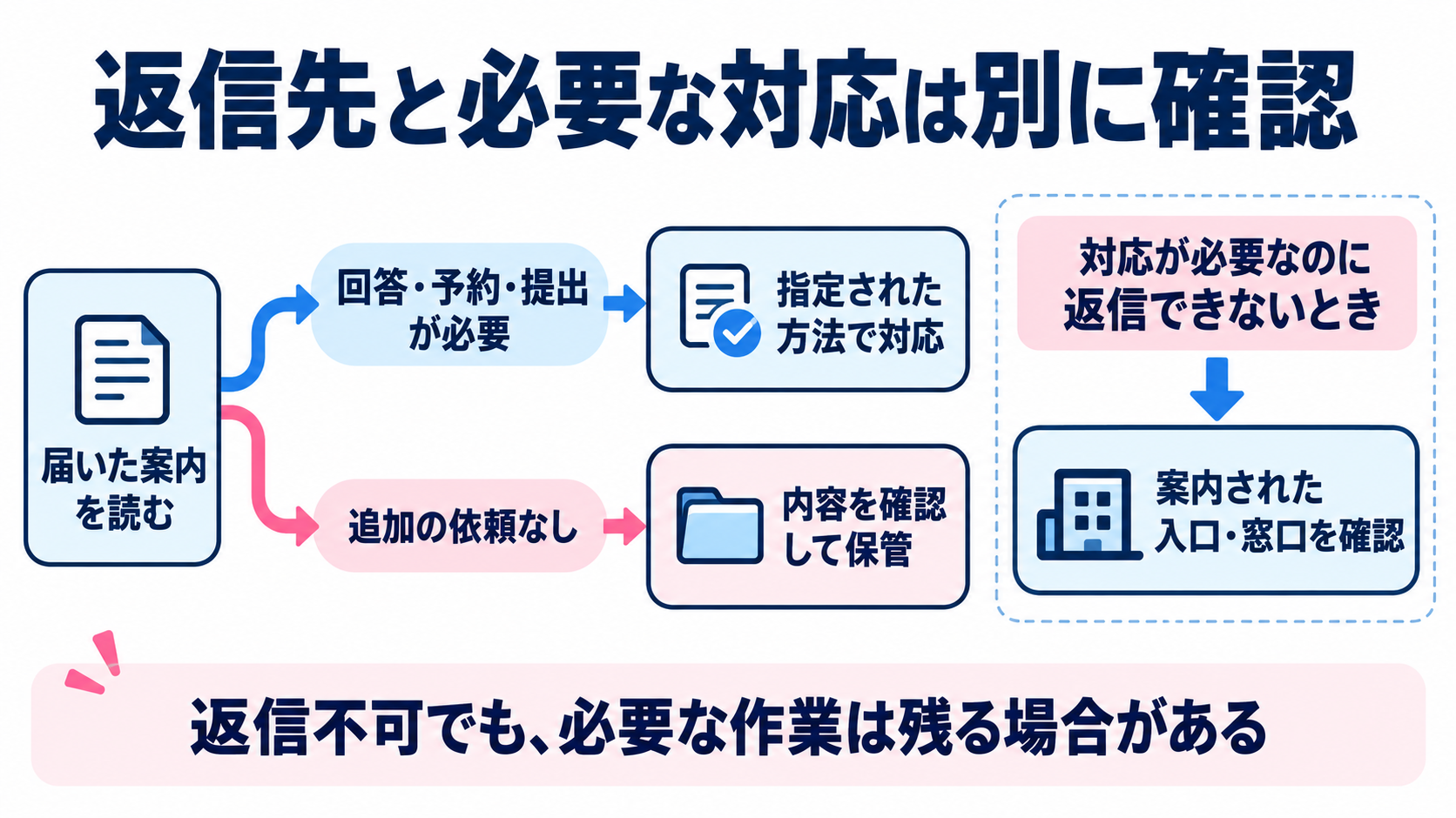 返信先へ送れるかと、予約・提出・回答などの必要な対応を別に確認する編集図