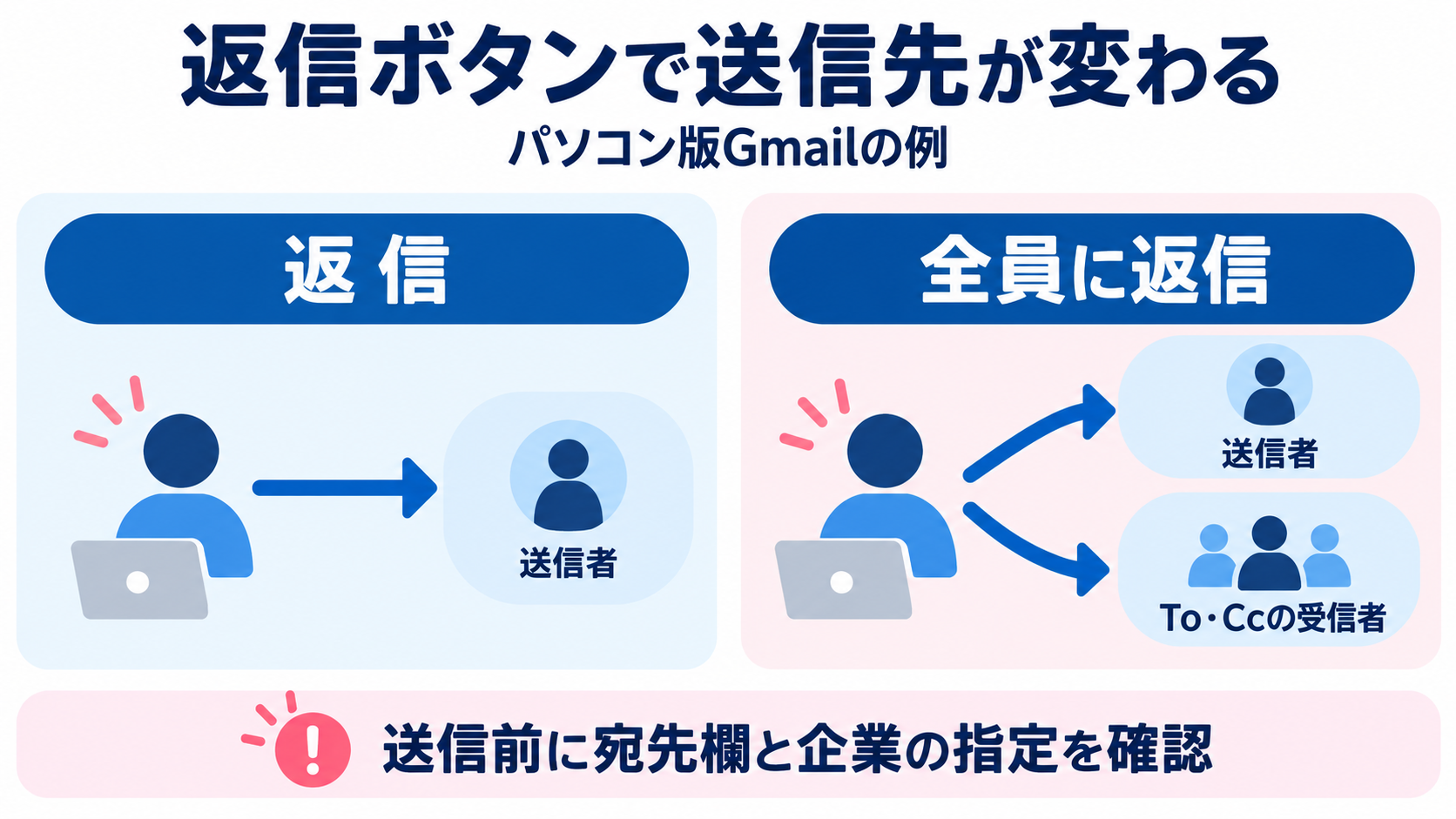 Gmailの返信と全員に返信で送信者・To・Ccへの送信対象が変わる概念図