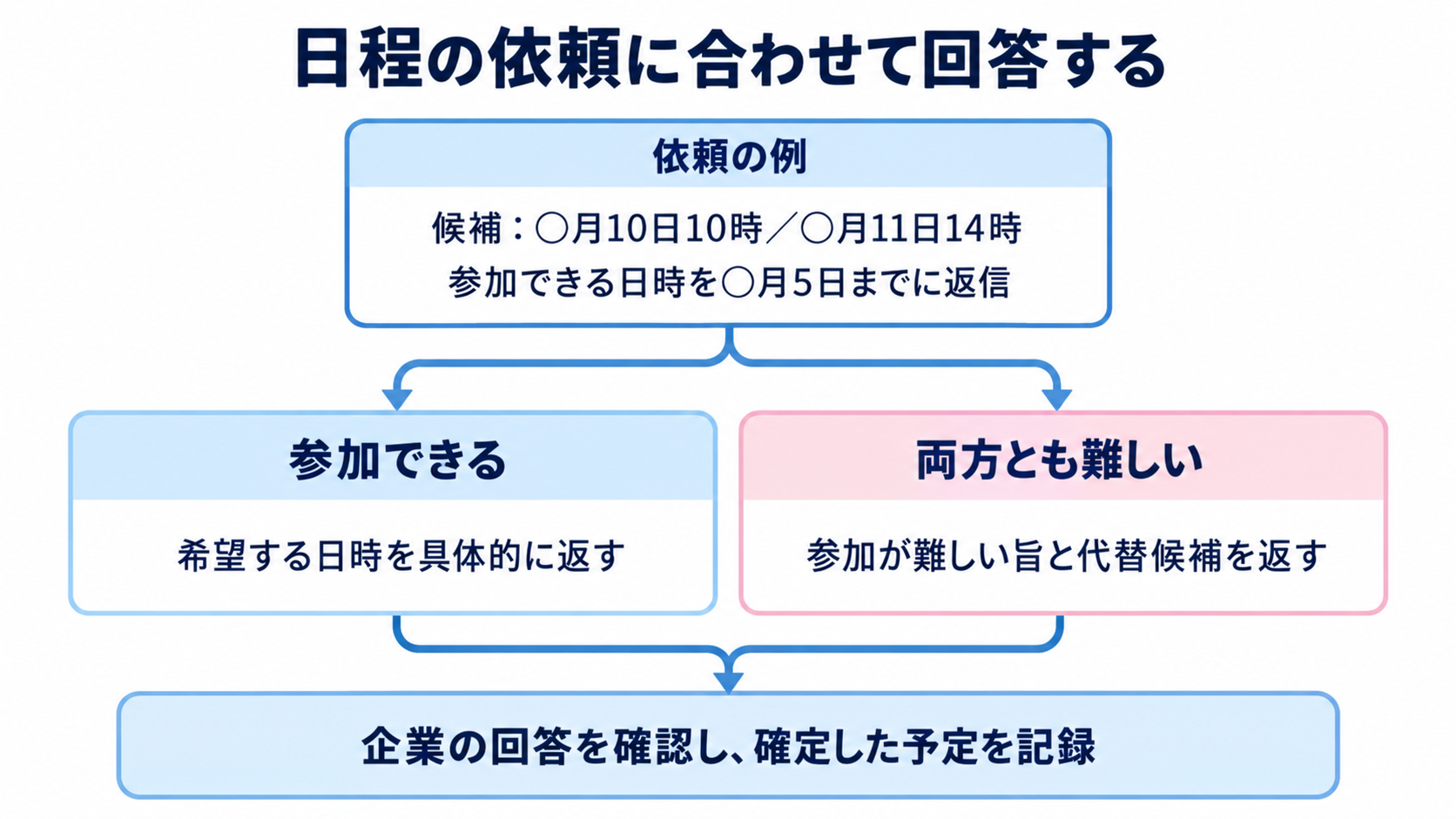 編集例の面接候補日時への参加可否と、返信に入れる希望日時・代替候補の対応