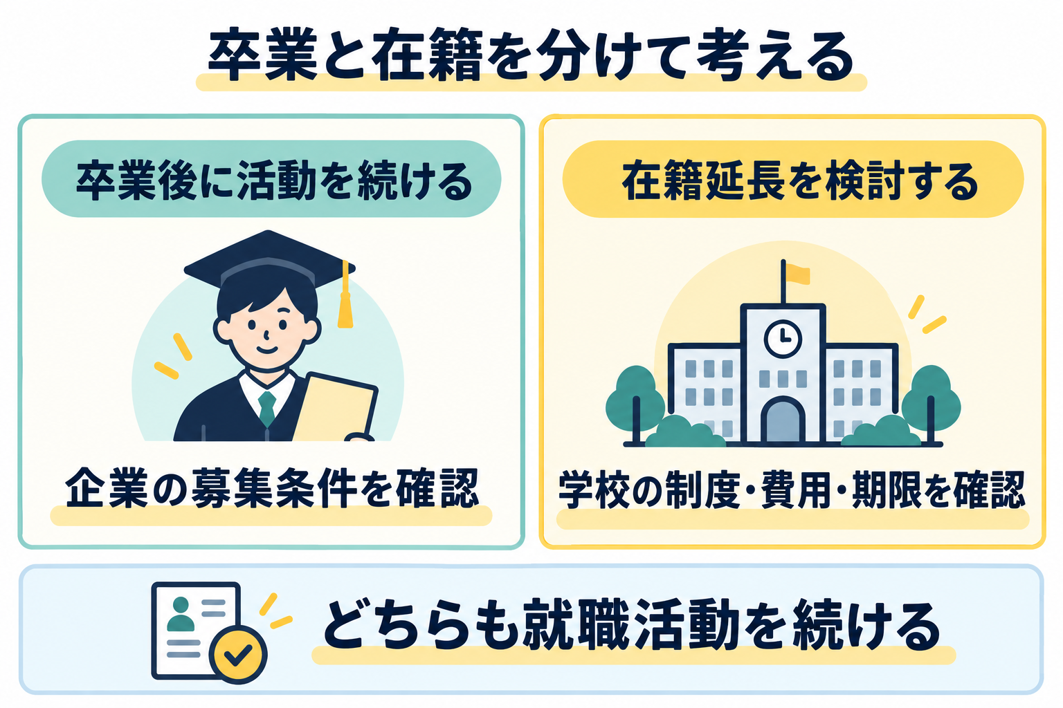 卒業後に活動を続ける場合と、在籍延長を検討する場合の確認先を分けた図