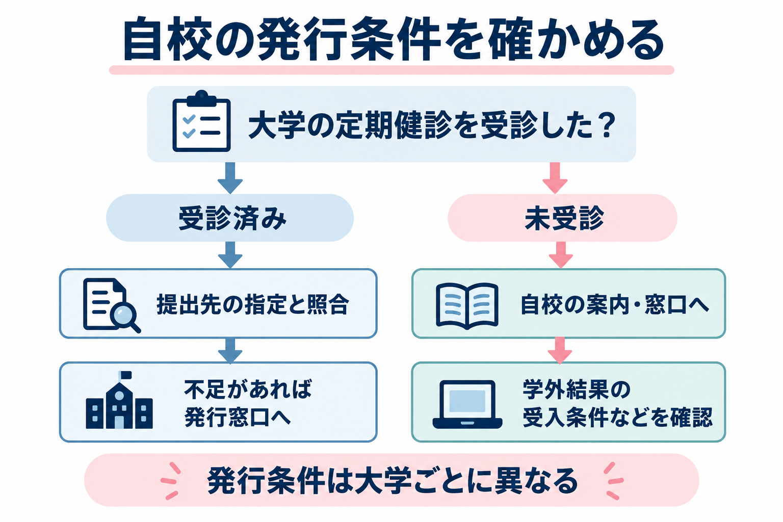 受診済みか未受診かを分け、自校の発行窓口で標準証明や学外結果の受入条件を確かめる編集図