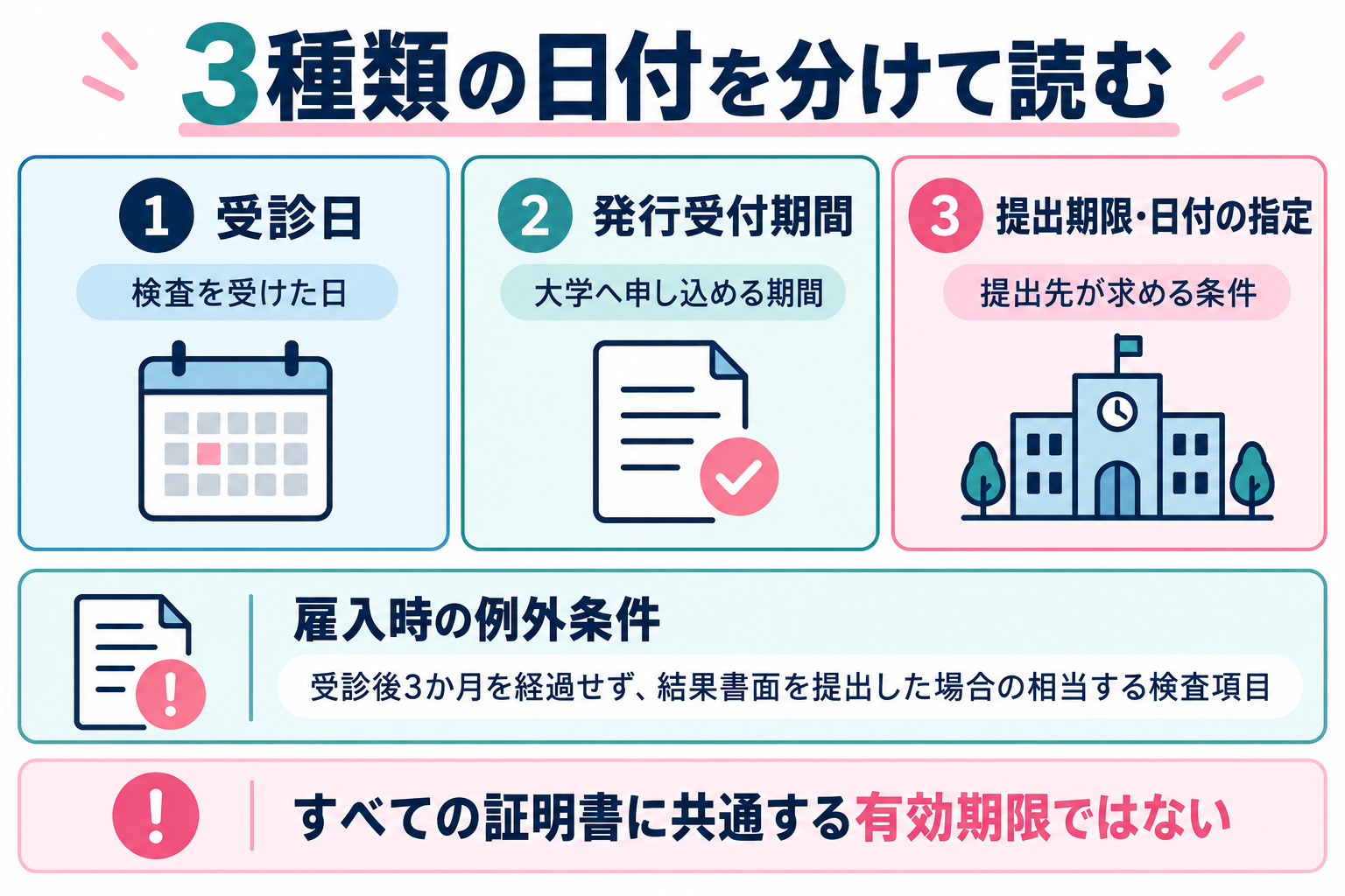 受診日・大学の発行受付期間・提出先の期限を分け、43条の雇入時例外条件を限定して示す図
