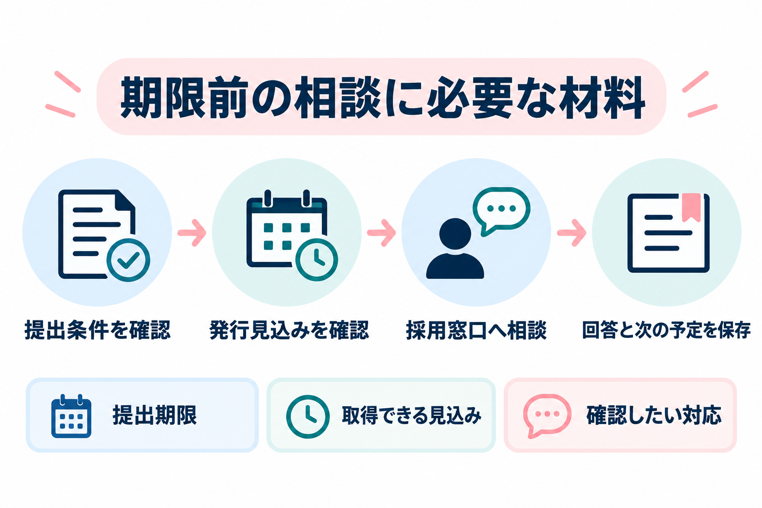 提出条件と発行見込みをそろえ、採用窓口へ相談して回答と次の提出予定を記録する編集上の手順