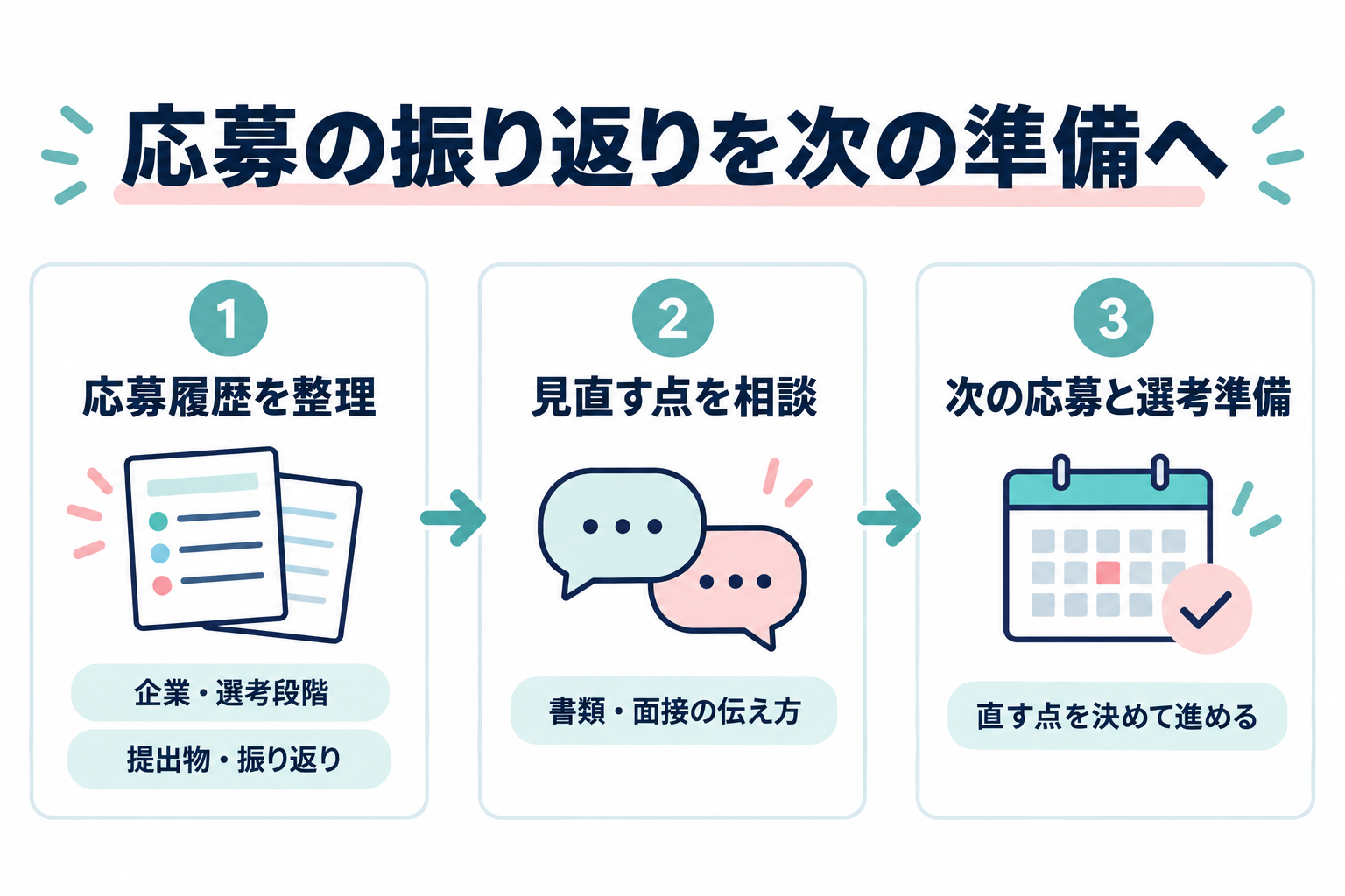 応募履歴を整理し、見直す点を相談して次の応募・選考準備へつなぐ編集図