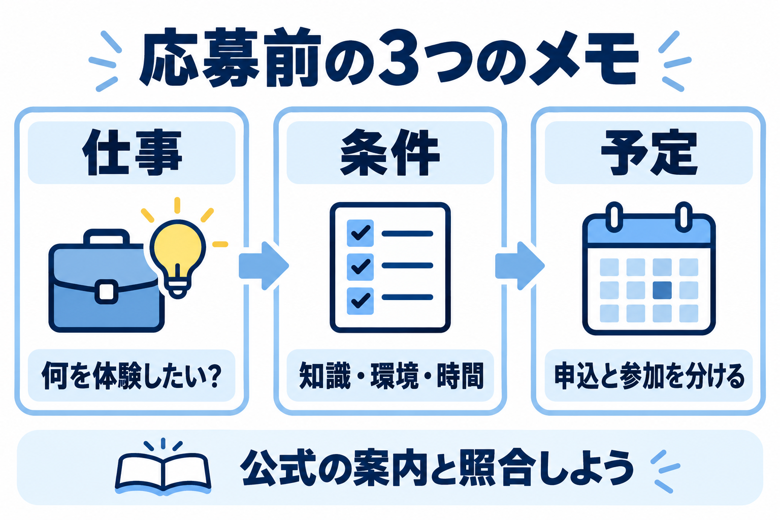 体験したい仕事、参加条件、日程と必要作業を整理する準備メモ