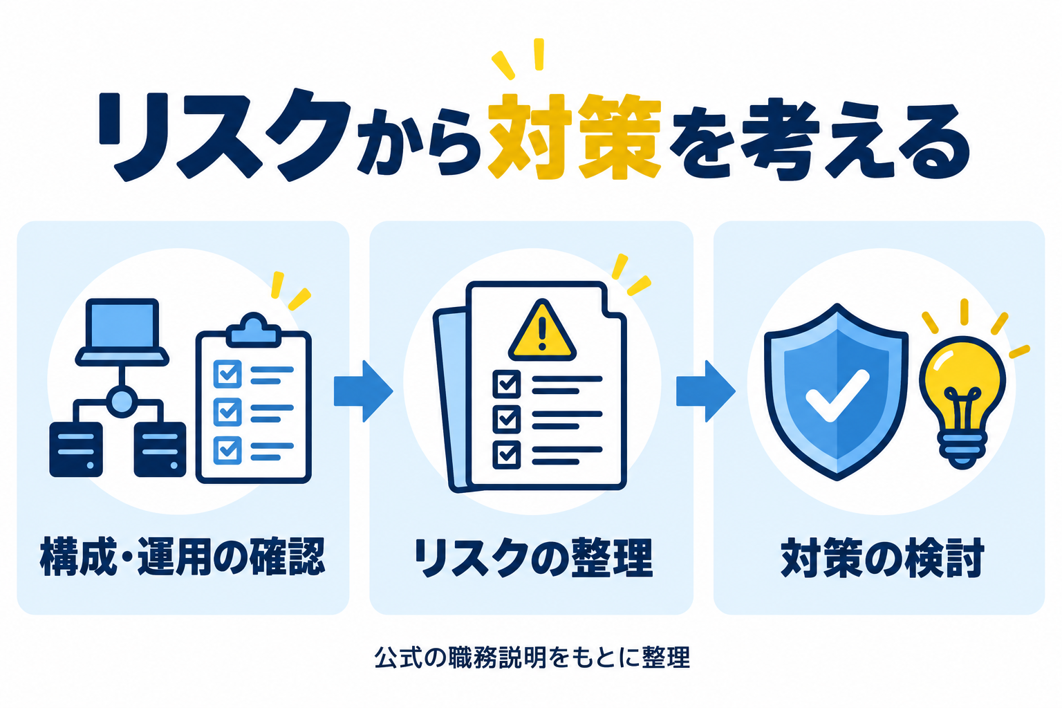構成・運用の確認からリスクを整理し、対策を検討する流れ