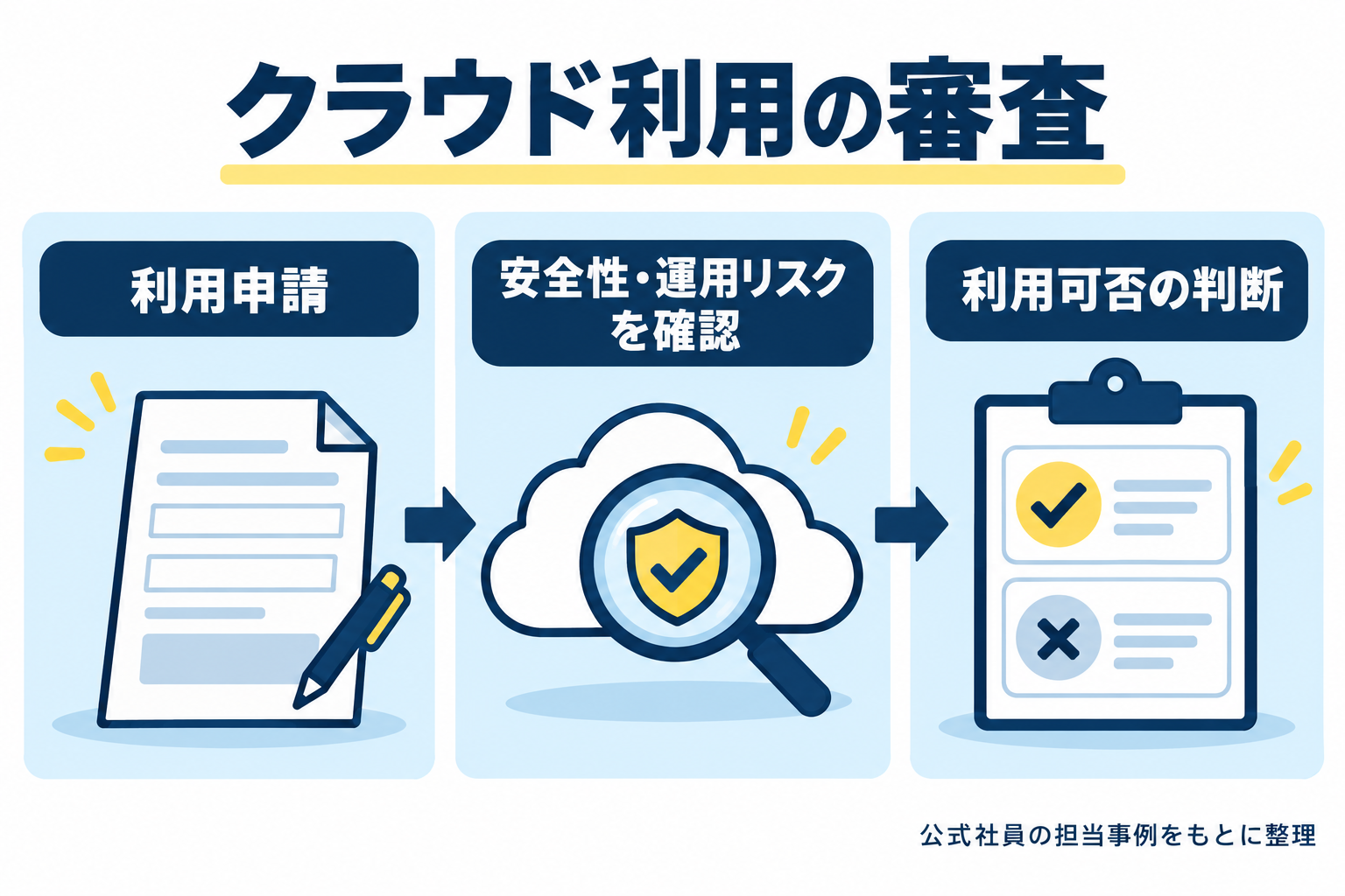 クラウド利用申請を受け、安全性と運用リスクから利用可否を判断する流れ
