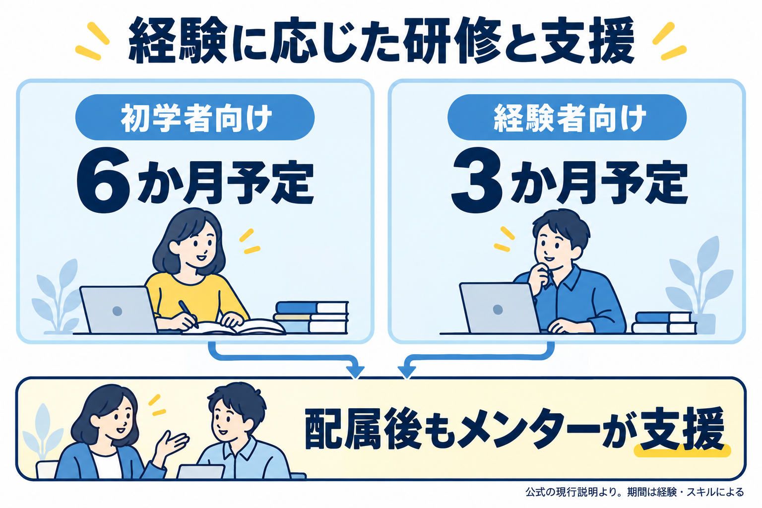 初学者向け6か月予定と経験者向け3か月予定の研修、配属後も続くメンター支援