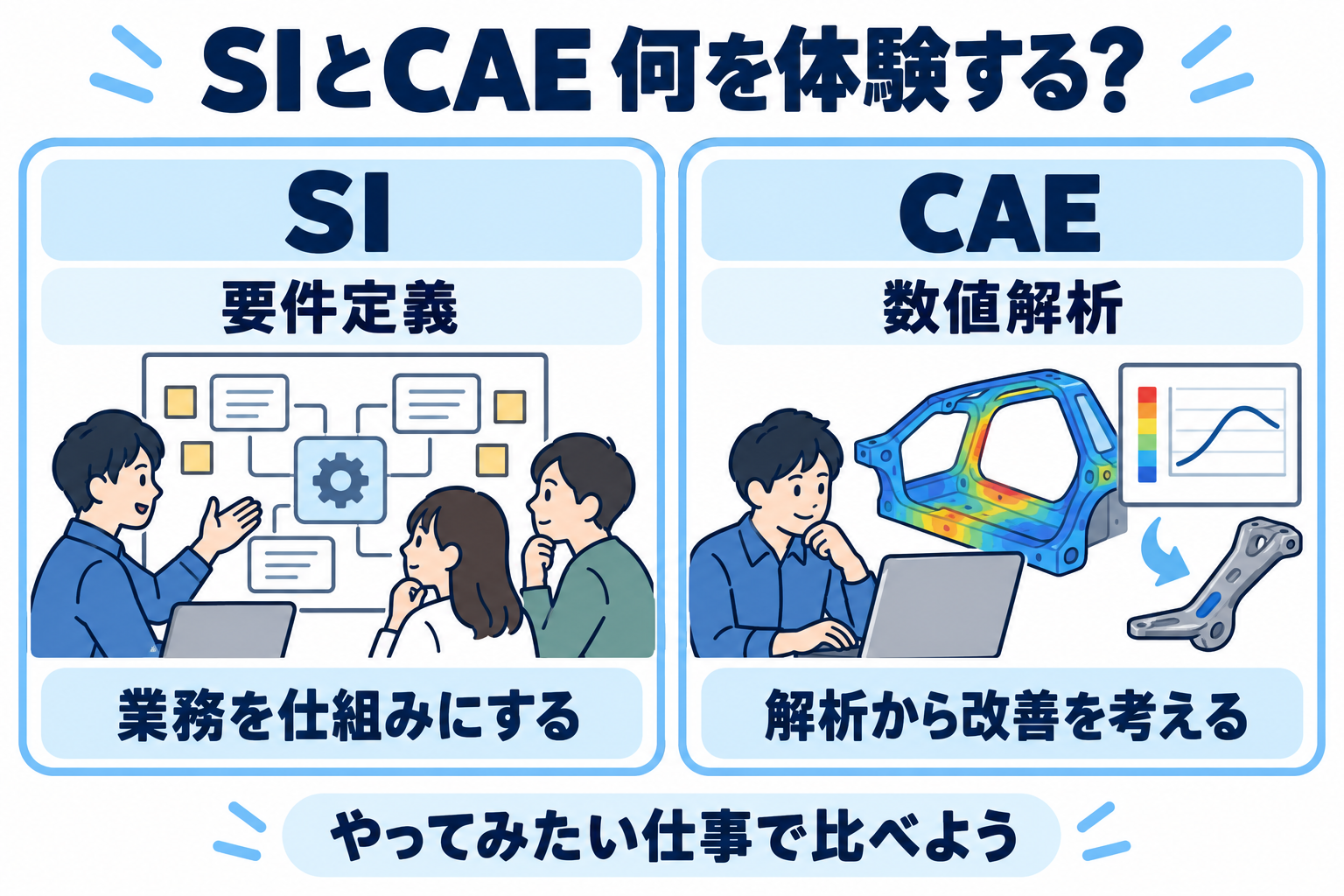 SIとCAEの体験内容を比較