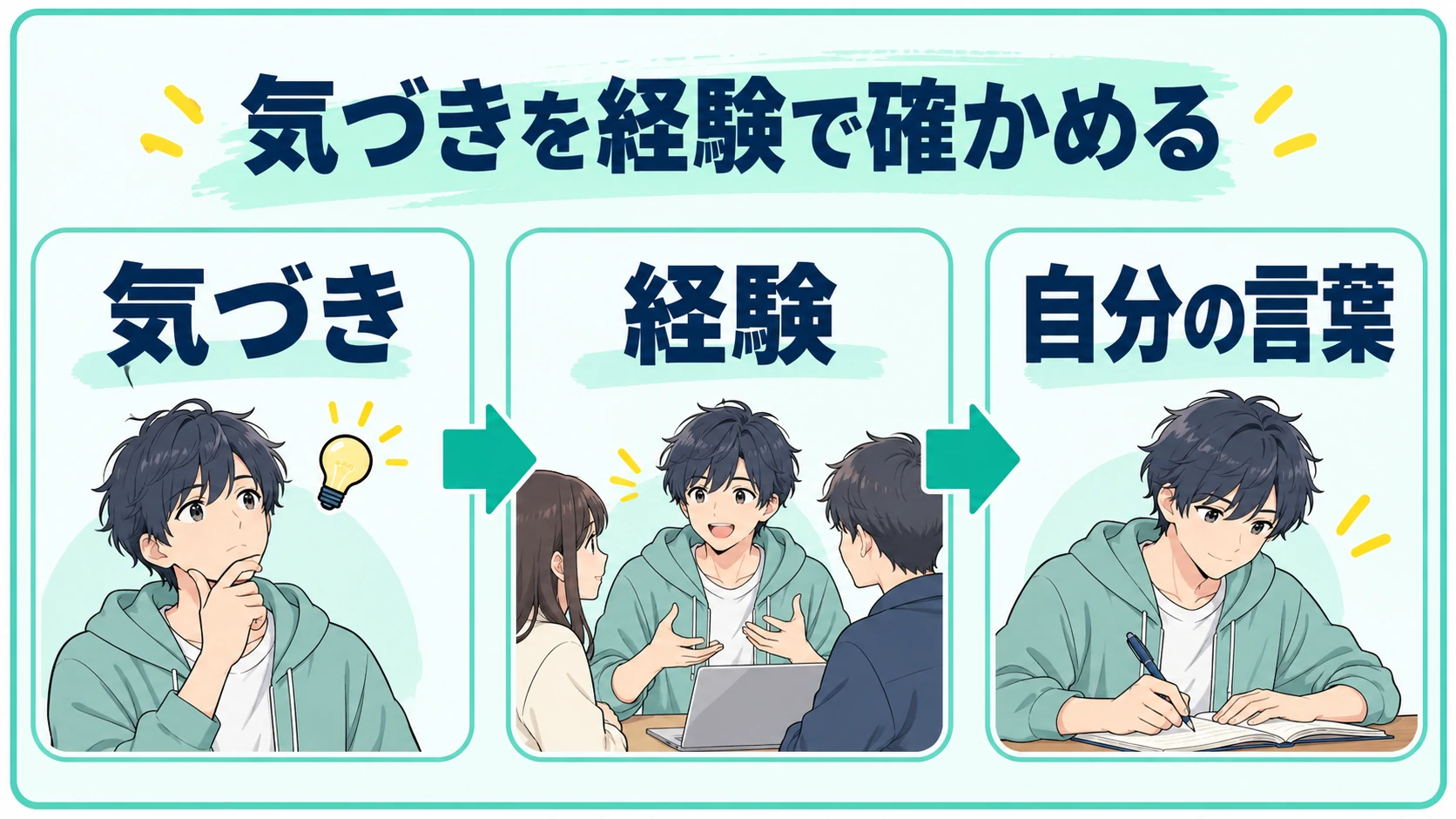 自己分析の気づきを経験で確かめて自分の言葉にする流れ