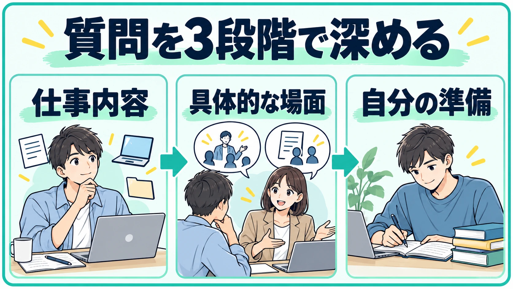 質問を仕事内容、具体的な場面、自分の準備へ深める3段階
