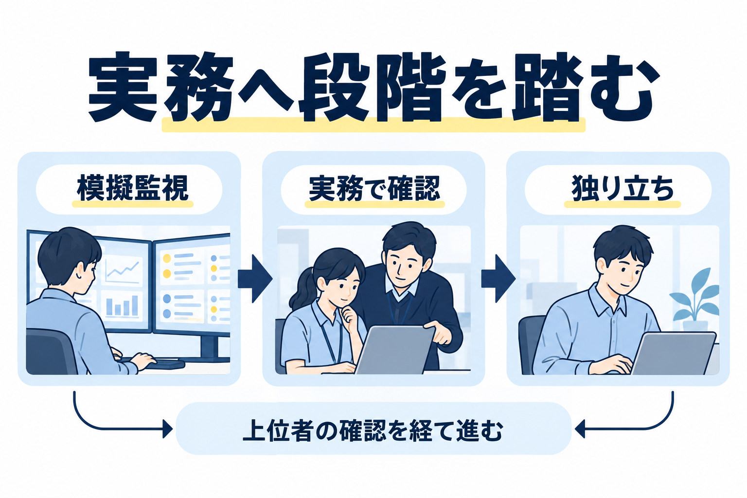 模擬監視から実務での確認を経て独り立ちへ進む段階