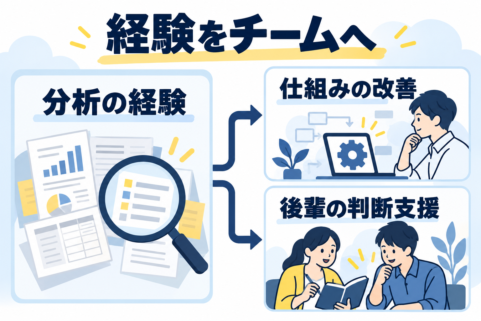分析の経験を、仕組みの改善と後輩の判断支援へ活かす二つの方向