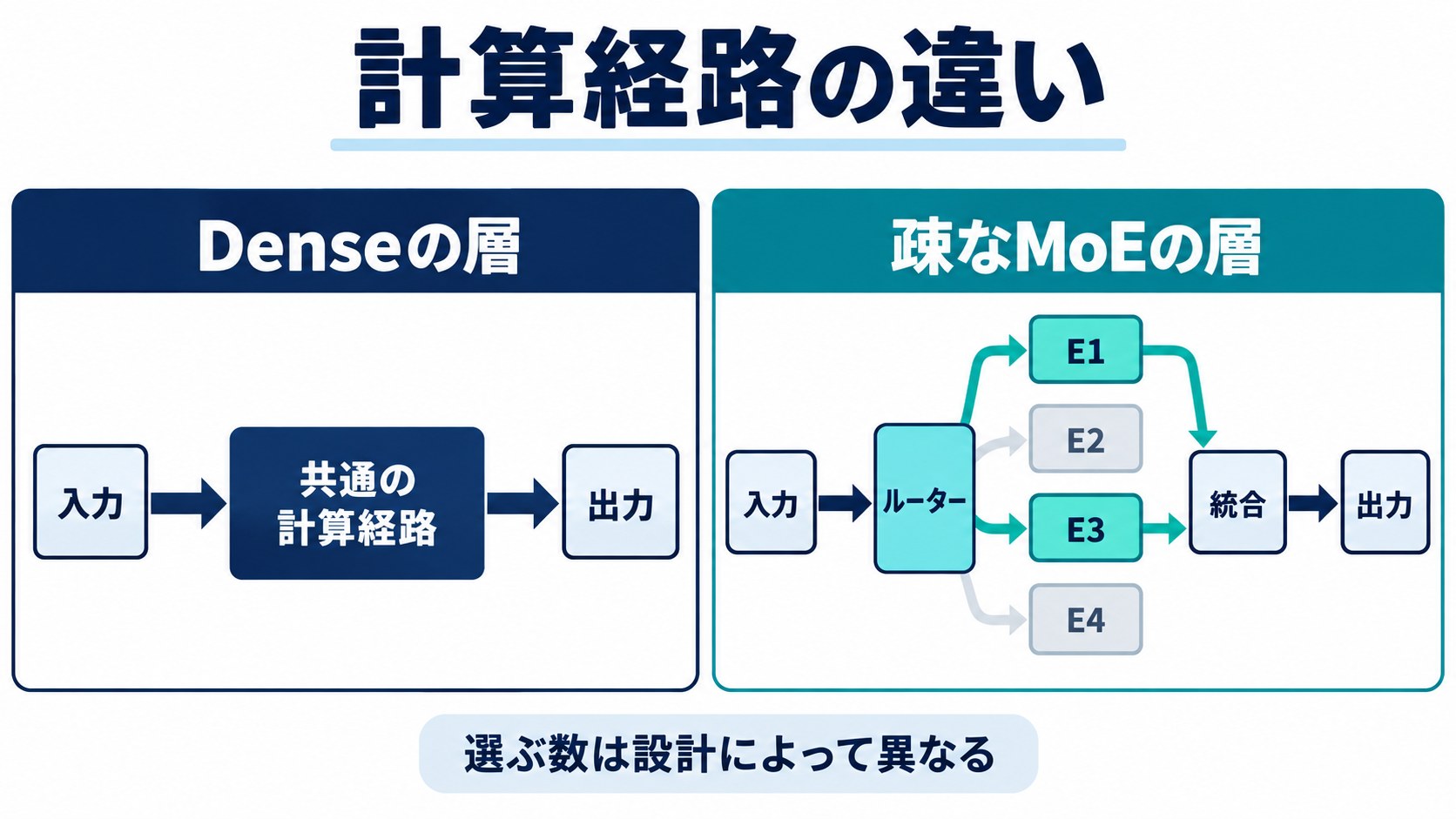 Denseの共通経路と、ルーターで一部のエキスパートを選ぶ疎なMoEの層